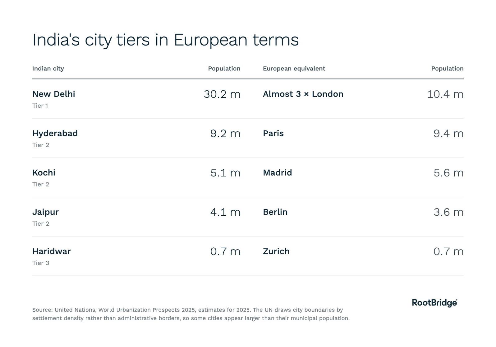 Table comparing Indian and European city populations in 2025: New Delhi (30.2 million) is almost three times the size of London, Hyderabad is similar to Paris, Kochi to Madrid, Jaipur to Berlin and Haridwar to Zurich.
