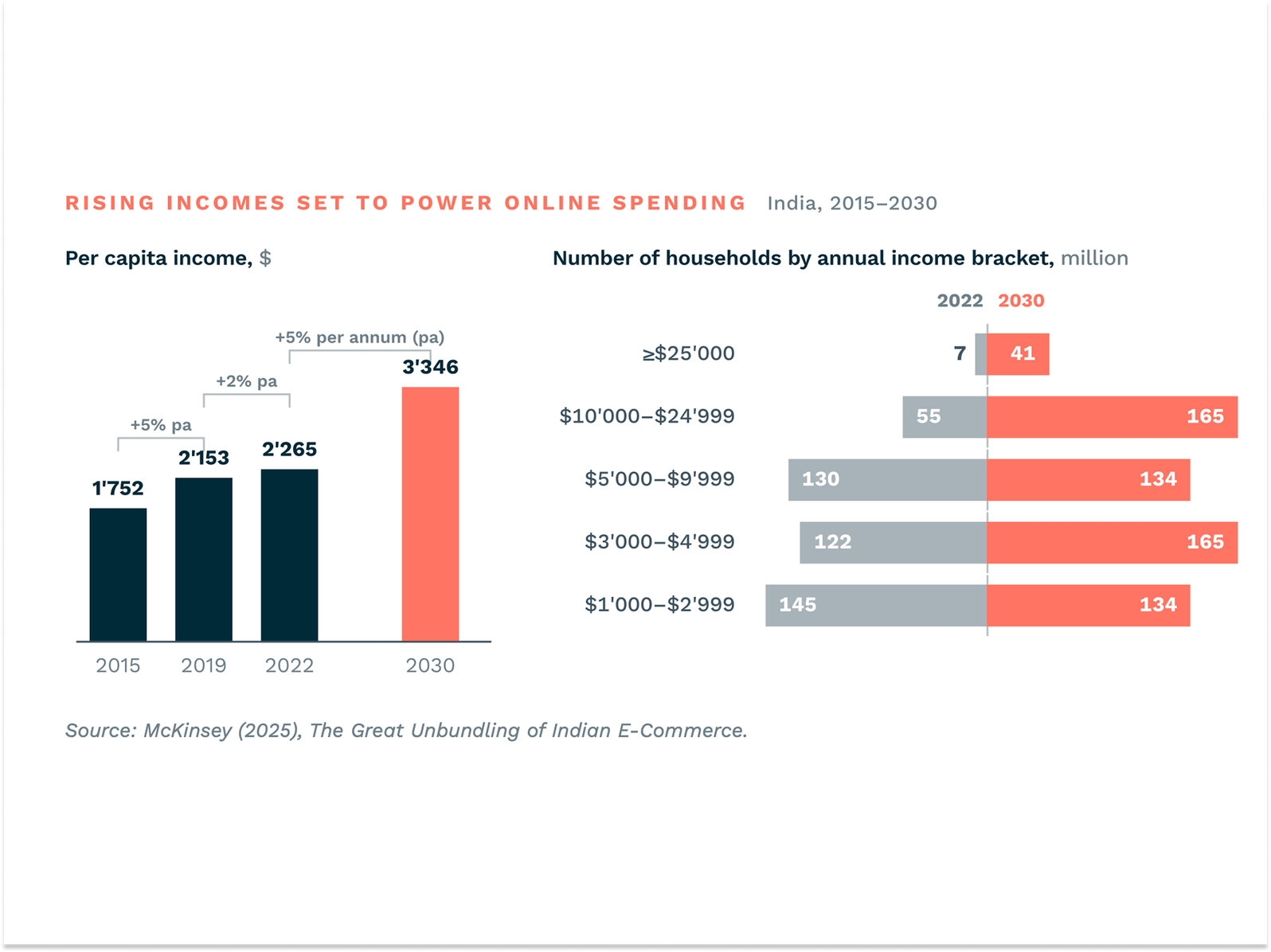 Charts showing India's per capita income rising to a projected $3,346 by 2030 and households earning $10,000+ a year expanding sharply, underpinning the consumption case for investing in India