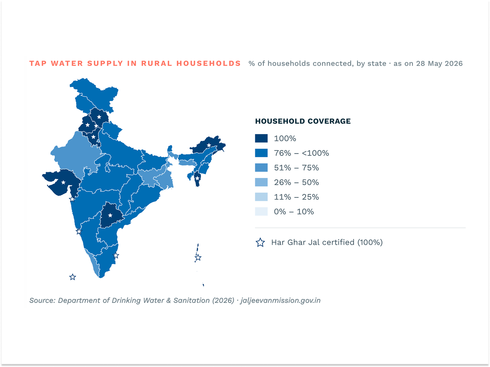 Map of India showing rural household tap water coverage by state as of May 2026, with most states at 76–100% connected under the Jal Jeevan Mission